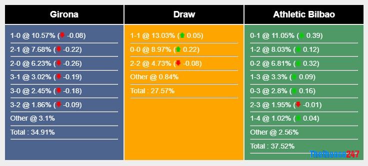 Soi kèo Girona vs Ath Bilbao 