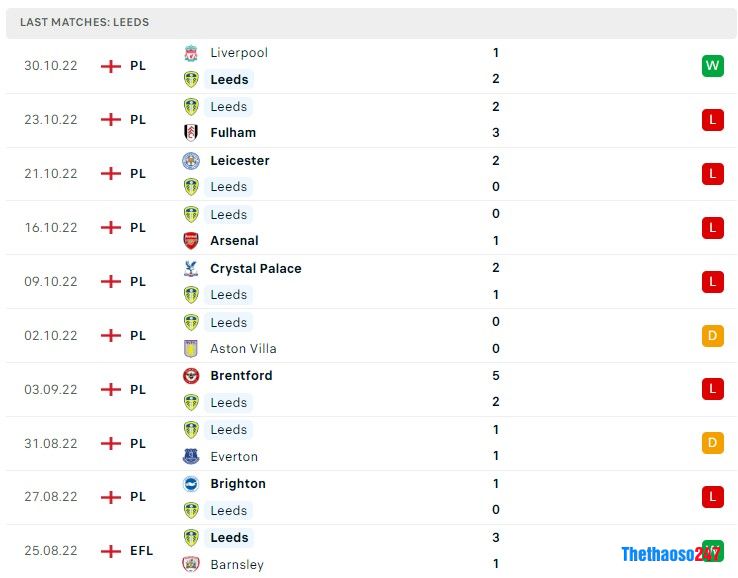 Soi kèo Leeds United vs Bournemouth