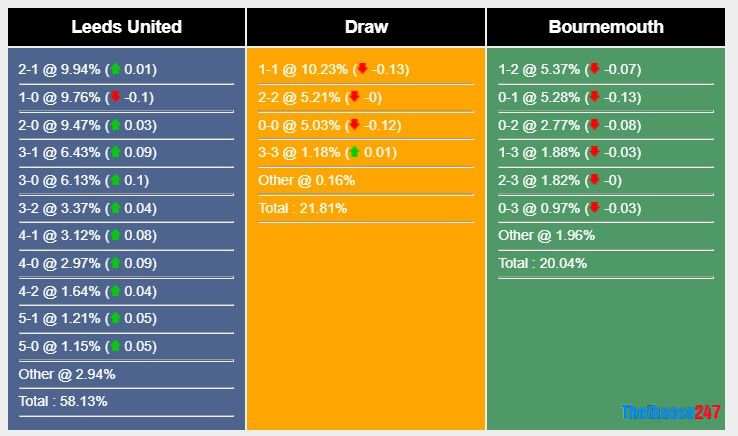 Soi kèo Leeds United vs Bournemouth