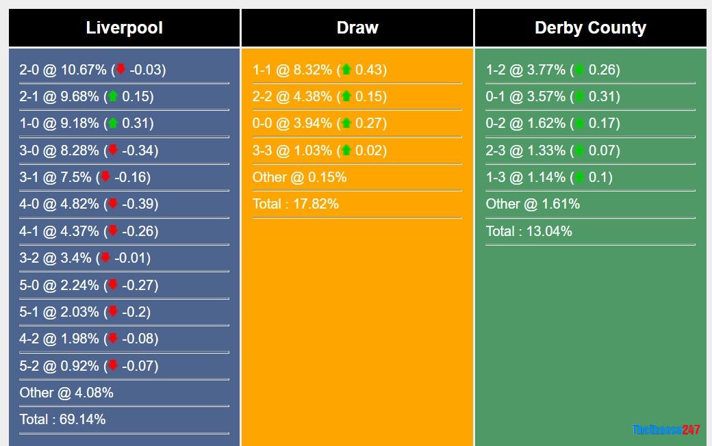 Soi kèo Liverpool vs Derby County