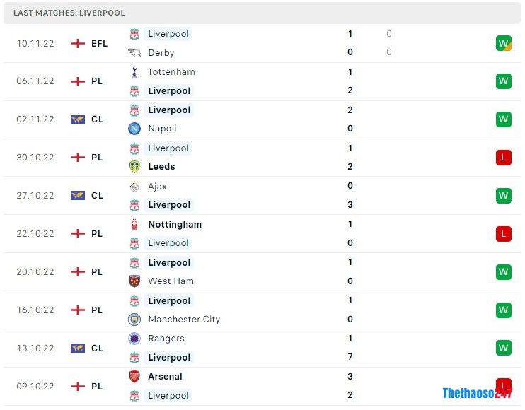 Soi kèo Liverpool vs Southampton