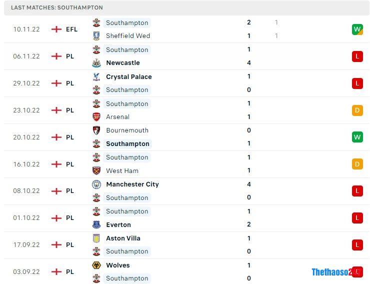 Soi kèo Liverpool vs Southampton