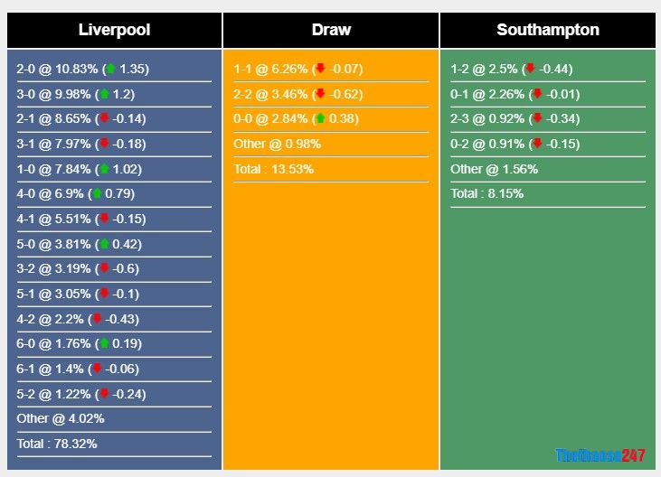 Soi kèo Liverpool vs Southampton