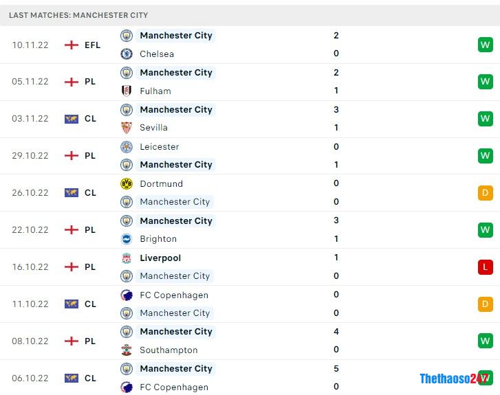 Soi kèo Man City vs Brentford