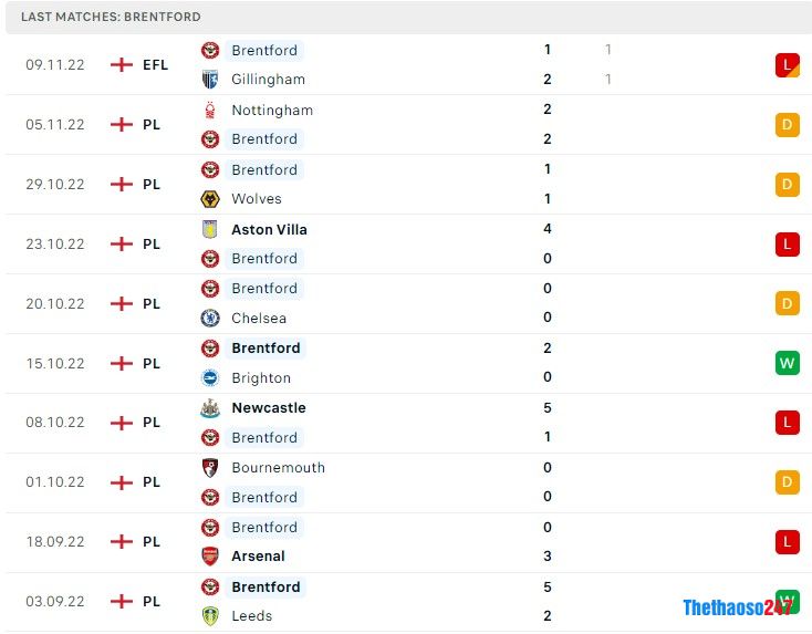 Soi kèo Man City vs Brentford