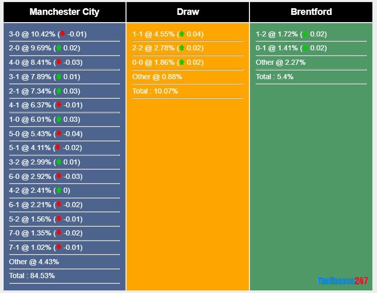 Soi kèo Man City vs Brentford