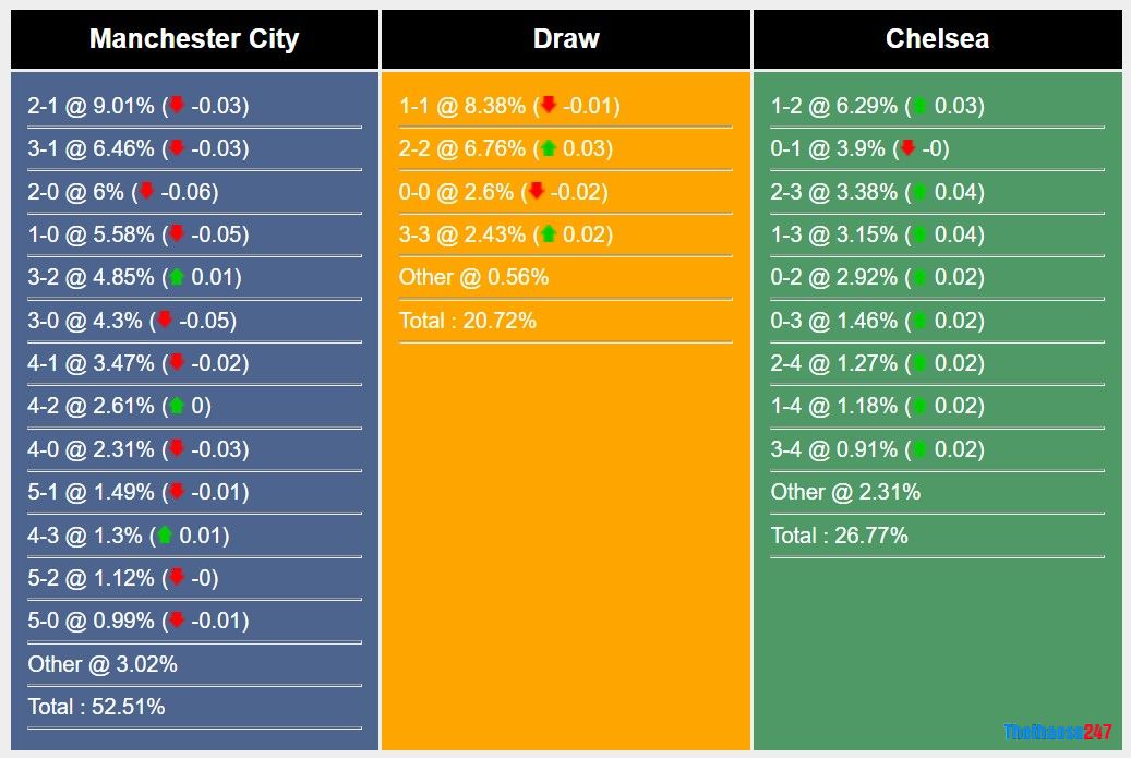 Soi kèo Man City vs Chelsea, Carabao Cup