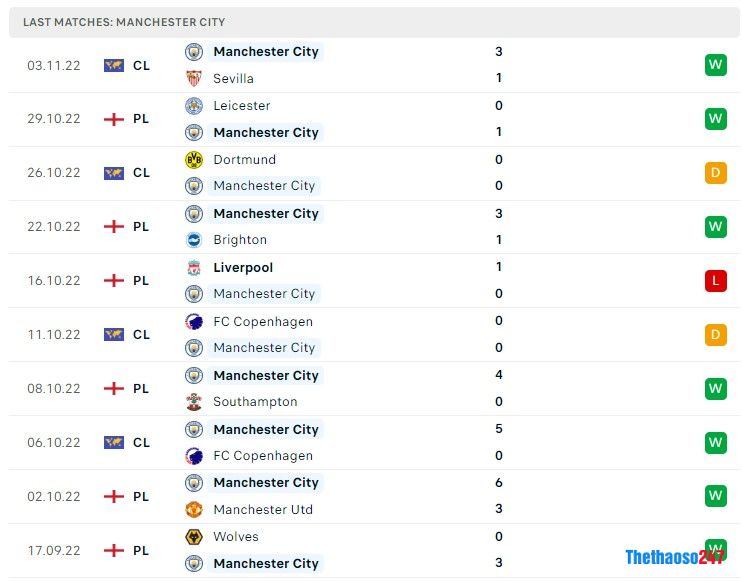 Soi kèo Man City vs Fulham, Premier League