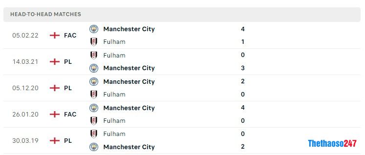 Soi kèo Man City vs Fulham, Premier League