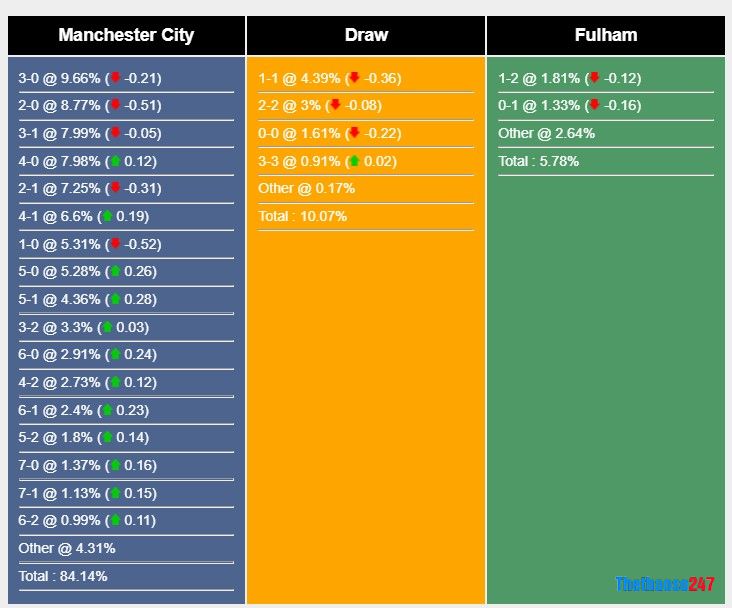 Soi kèo Man City vs Fulham, Premier League