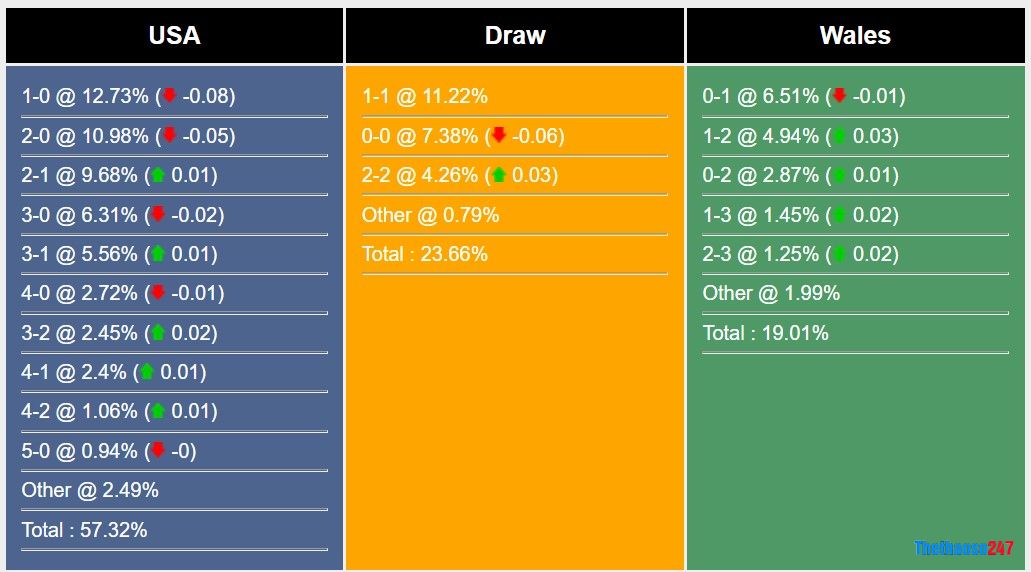 Soi kèo Mỹ vs Xứ Wales World Cup 2022