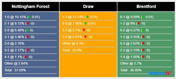Soi kèo Nottingham vs Brentford 