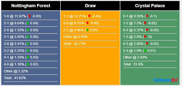 Soi kèo Nottingham vs Crystal Palace
