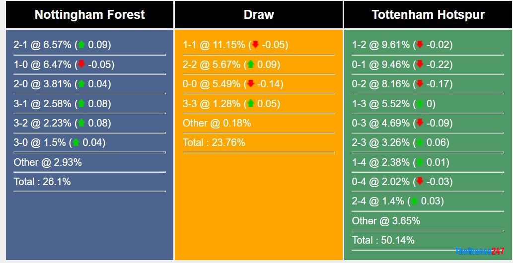 Soi kèo Nottingham vs Tottenham