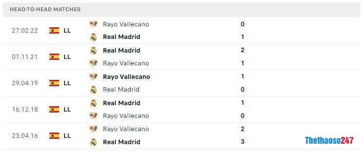 Soi kèo Rayo Vallecano vs Real Madrid