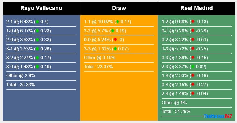 Soi kèo Rayo Vallecano vs Real Madrid