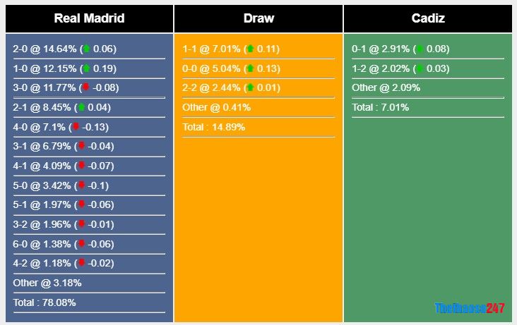 Soi kèo Real Madrid vs Cadiz