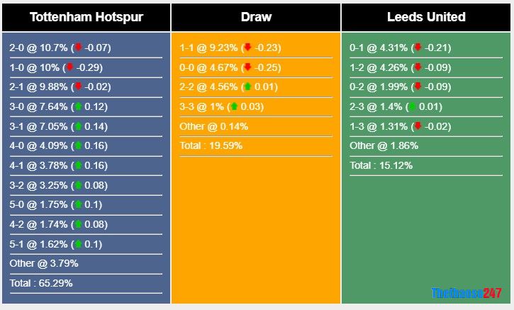 Soi kèo Tottenham vs Leeds United