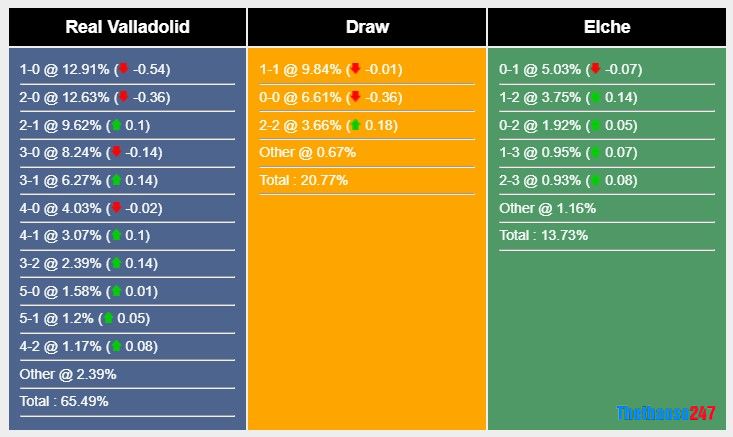 Soi kèo Valladolid vs Elche