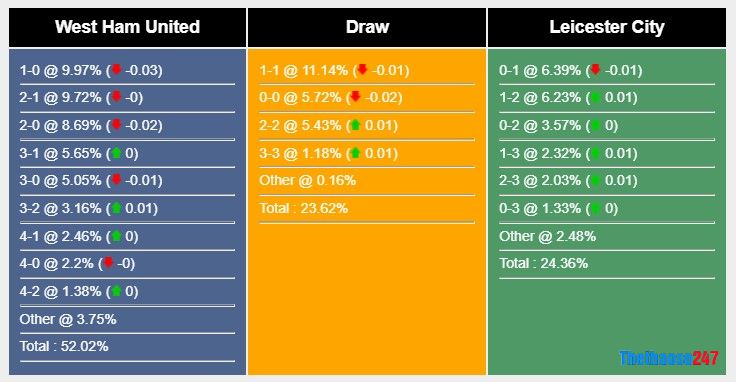 Soi kèo West Ham vs Leicester City