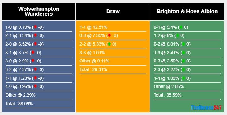 Soi kèo Wovles vs Brighton