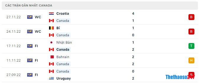 Soi kèo Canada vs Maroc, Canada vs Maroc