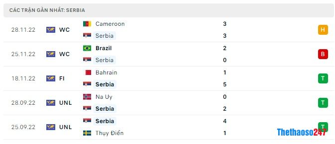 Soi kèo Serbia vs Thụy Sĩ, Serbia vs Thụy Sĩ, World Cup 2022