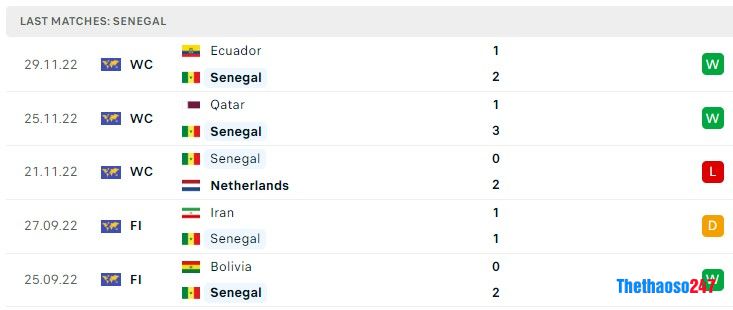 Soi kèo Anh vs Senegal, World Cup 2022