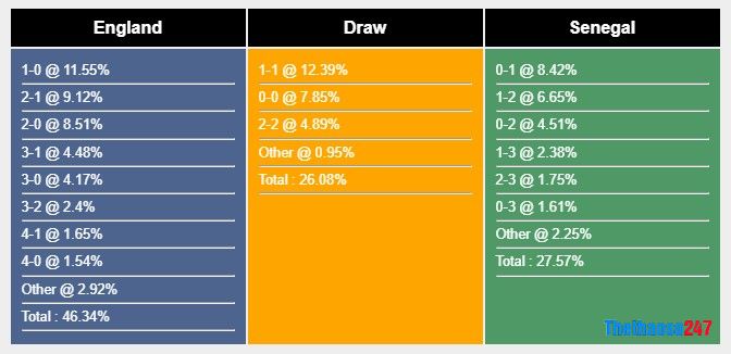 Soi kèo Anh vs Senegal, World Cup 2022