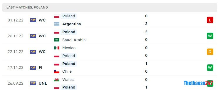 World Cup 2022, Soi kèo Pháp vs Ba Lan