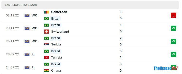 Soi kèo Brazil vs Hàn Quốc, World Cup 2022