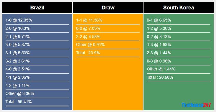 Soi kèo Brazil vs Hàn Quốc, World Cup 2022