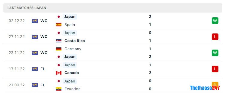 Soi kèo Nhật Bản vs Croatia, World Cup 2022