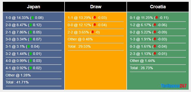 Soi kèo Nhật Bản vs Croatia, World Cup 2022