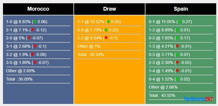 Soi kèo Morocco vs Tây Ban Nha, World Cup 2022