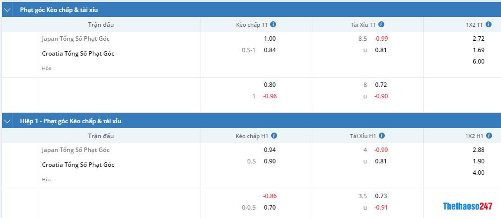 Soi kèo phạt góc Nhật Bản vs Croatia