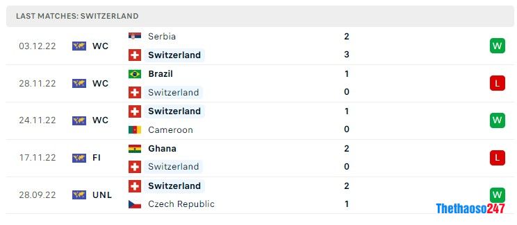 Soi kèo Bồ Đào Nha vs Thụy Sĩ, World Cup 2022