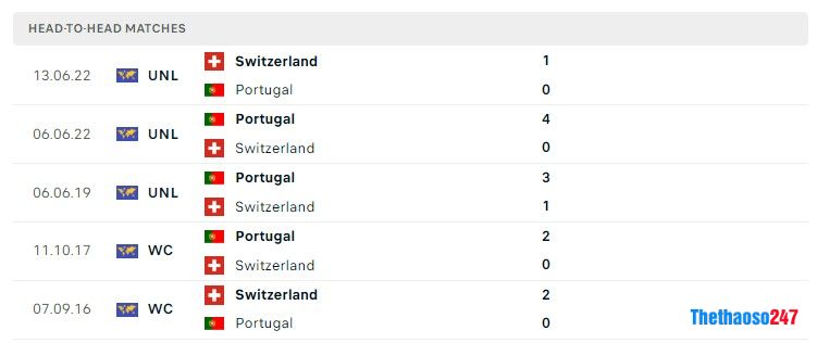 Soi kèo Bồ Đào Nha vs Thụy Sĩ, World Cup 2022