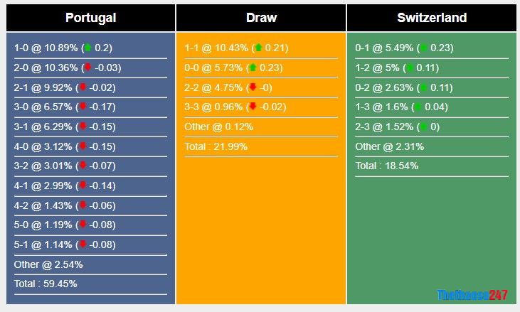 Soi kèo Bồ Đào Nha vs Thụy Sĩ, World Cup 2022