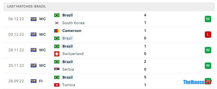 Soi kèo Croatia vs Brazil, World Cup 2022