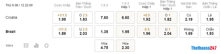 Soi kèo Croatia vs Brazil, World Cup 2022