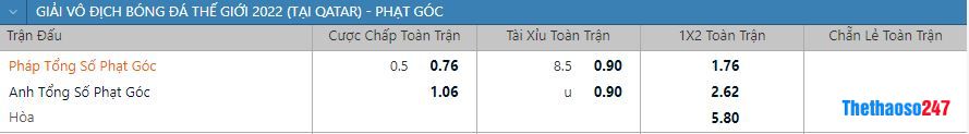 Soi kèo phạt góc Anh vs Pháp