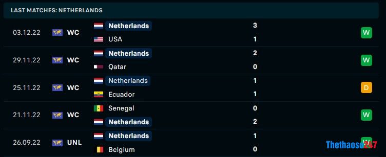 Soi kèo Hà Lan vs Argentina, World Cup 2022