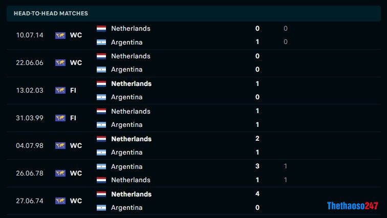 Soi kèo Hà Lan vs Argentina, World Cup 2022