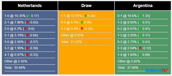 Soi kèo Hà Lan vs Argentina, World Cup 2022