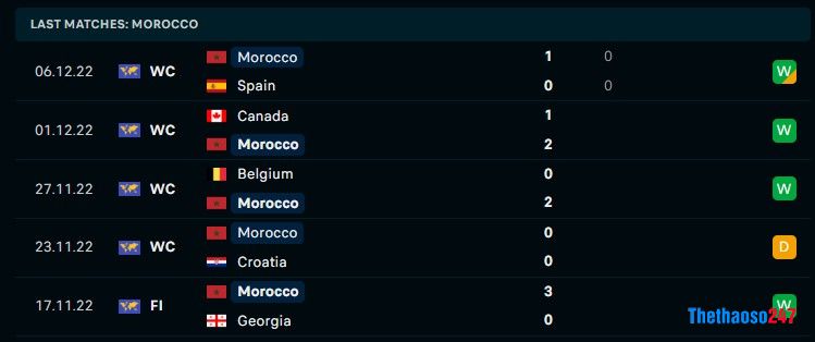 Soi kèo Morocco vs Bồ Đào Nha, World Cup 2022