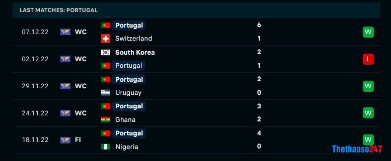 Soi kèo Morocco vs Bồ Đào Nha, World Cup 2022