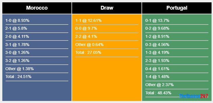 Soi kèo Morocco vs Bồ Đào Nha, World Cup 2022