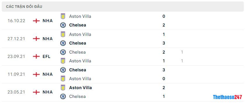 Lịch sử đối đầu Aston Villa vs Chelsea