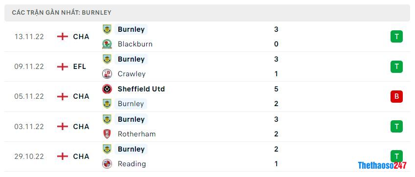 Phong độ gần đây Burnley